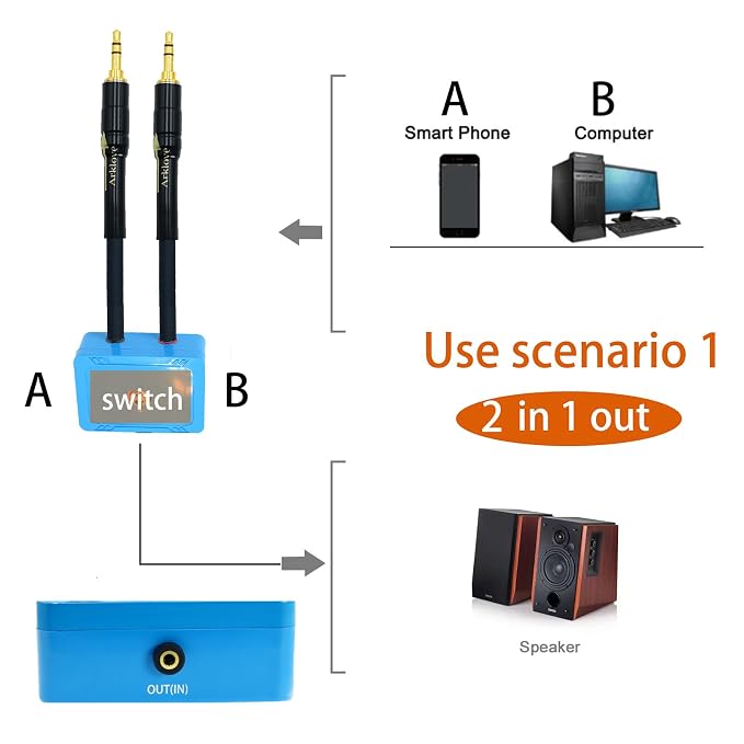 1ft Sound Channel swicher 1/8" aux Input 3.5mm Female to 2X 3.5 Output Switch