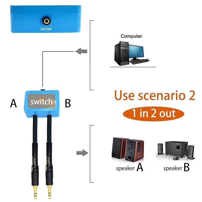 1ft Sound Channel swicher 1/8" aux Input 3.5mm Female to 2X 3.5 Output Switch