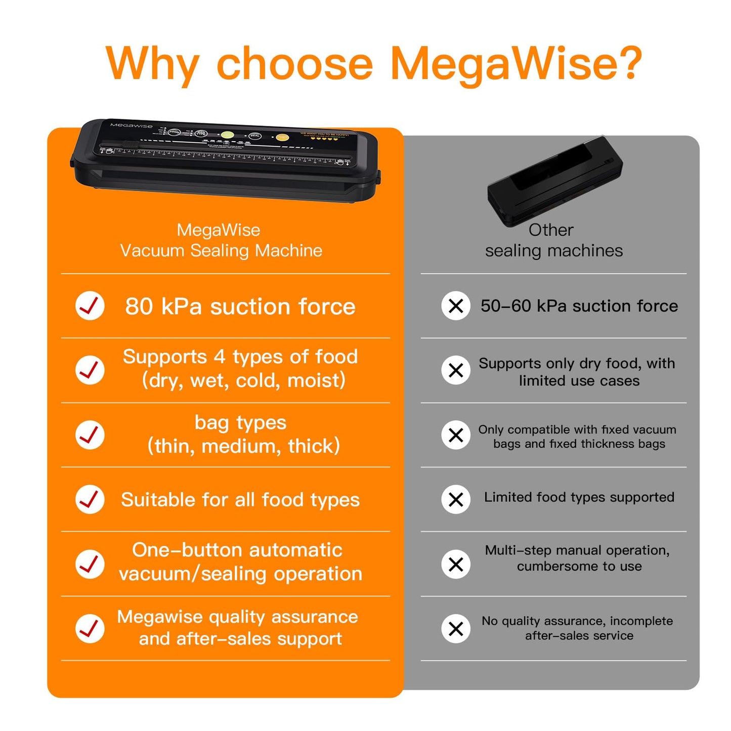 MEGAWISE Vacuum Sealer Machine, 80kPa, Built-In Cutter, Dry/Moist