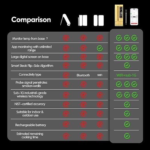 Btclink WiFi Wireless Meat Thermometer Unlimited Range 7 NIST Certified Accuracy Sensors Sub-1g(10x Stronger Than Bluetooth) APP&Magnetic Smart Digital Base for BBQ,Oven,Smoker,Grill
