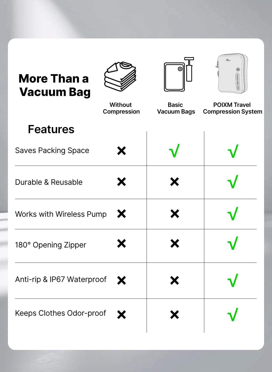 POIXM Vacuum Bags for Travel with Wireless Pump, 180° Open Zipper, IP67 Waterproof, Reusable Space Saver Compression Bags for Backpack, Suitcase, Home Storage(2 Pack + Pump)