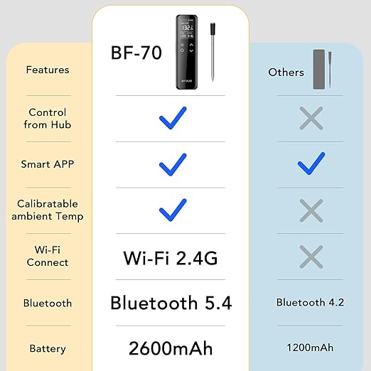 Wireless Meat Thermometer Bluetooth with Digital Standalone Base, WiFi Unlimited Range, 6 Precision Sensor, IP67 Waterproof and Heat Resistant, Kitchen Essentials for Oven BBQ Grilling and Smoking