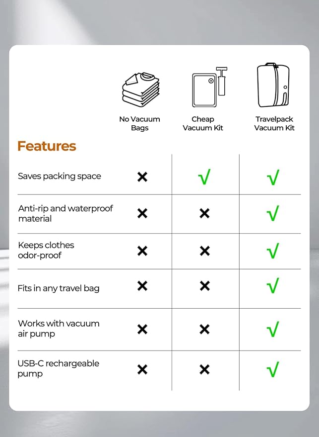 POIXM Vacuum Bags for Travel with Pump, Reusable Space Saver Bag, IP67 Waterproof Vacuum Packing Cubes for Travel Suitcases and Backpack (2PC + PUMP)
