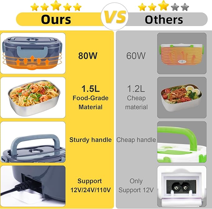 Electric Lunch Box, 12V/24V/110V Portable Food Warmer with SS Fork & Spoon for Car/Truck/Office, 80W Self Heating Lunch Box with 1.5L Container & 0.45L PP Fruit Box Light Bluish Purple