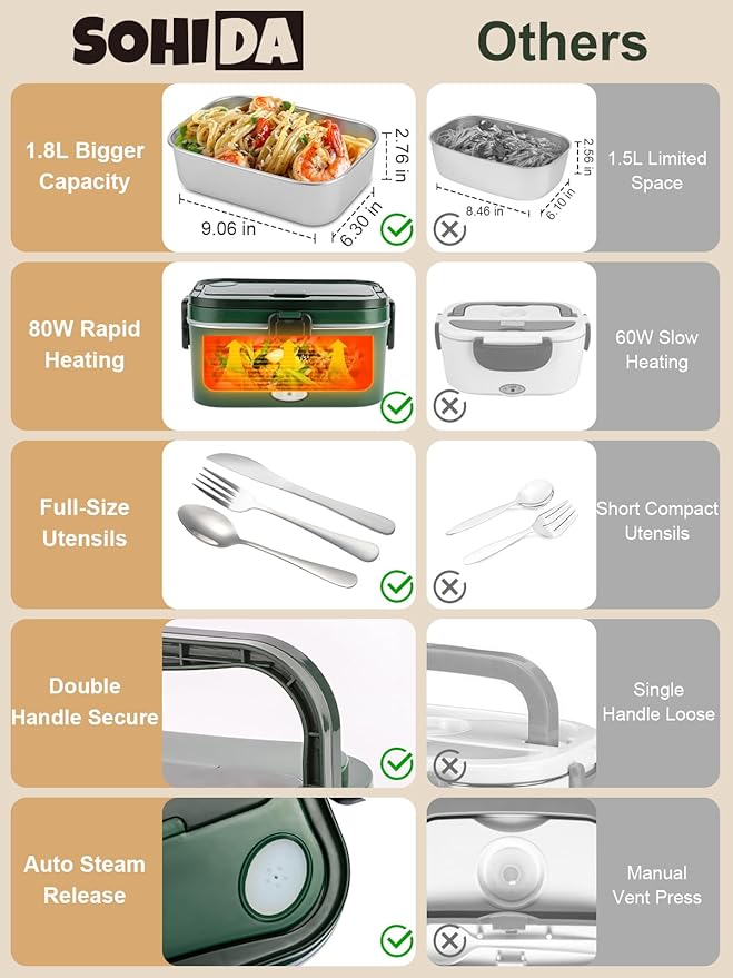 1.8L Heated Lunch Box, 80W Electric Lunch Box with Long-handled Utensils for Adults, 12V/24V/110V Lonchera Eléctrica Portátil, Portable Food Warmer for Car/Truck/Office (Green)