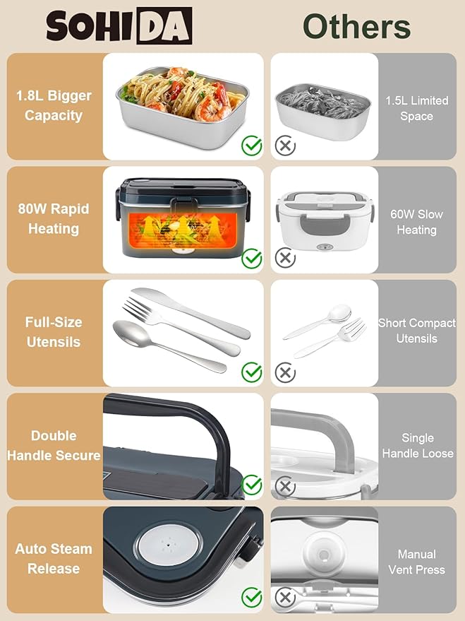1.8L+0.5L Heated Lunch Box for Men, 80W Electric Lunch Box with Long-handled Utensils for Adults, 12V/24V/110V Lonchera Eléctrica Portátil, Portable Food Warmer for Car/Truck/Office (Deep Blue)