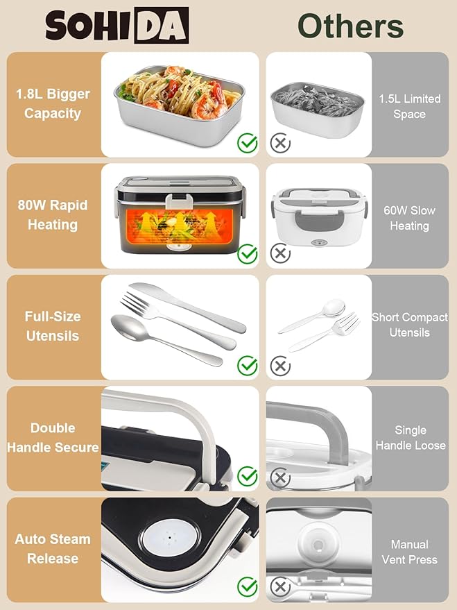 1.8L+0.5L Heated Lunch Box for Men, 80W Electric Lunch Box with Long-handled Utensils for Adults, 12V/24V/110V Lonchera Eléctrica Portátil, Portable Food Warmer for Car/Truck/Office (B/G)