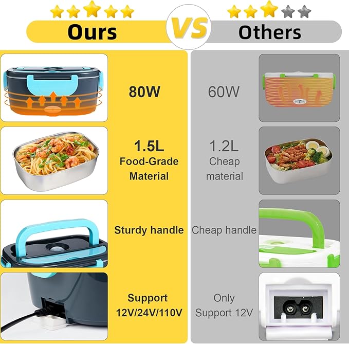 Electric Lunch Box, 12V/24V/110V Portable Food Warmer with SS Fork & Spoon for Car/Truck/Office, 80W Self Heating Lunch Box with 1.5L 304 Stainless Steel Container & 0.45L PP Fruit Box Sky Blue