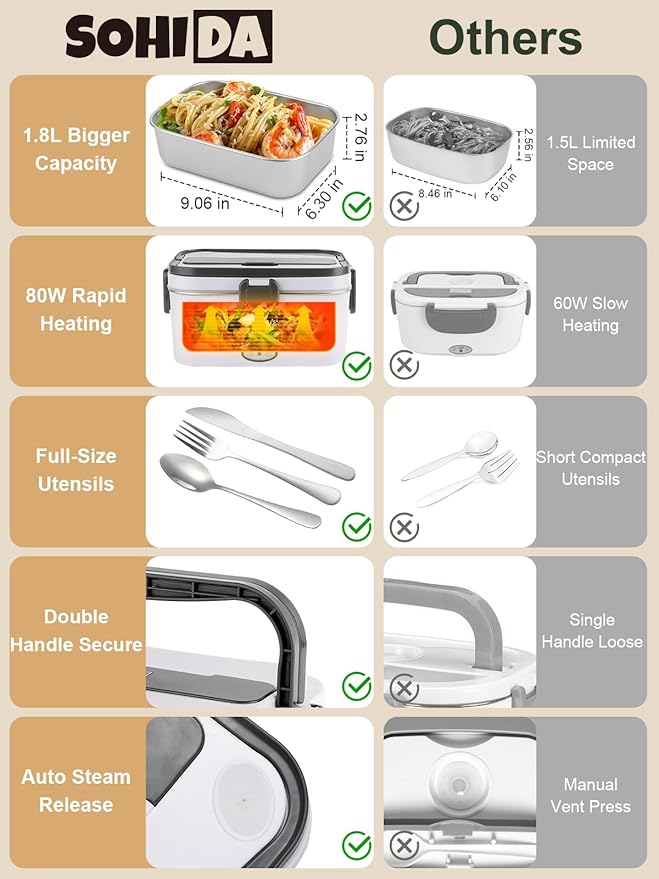 1.8L+0.5L Heated Lunch Box for Men, 80W Electric Lunch Box with Long-handled Utensils for Adults, 12V/24V/110V Lonchera Eléctrica Portátil, Portable Food Warmer for Car/Truck/Office (White)