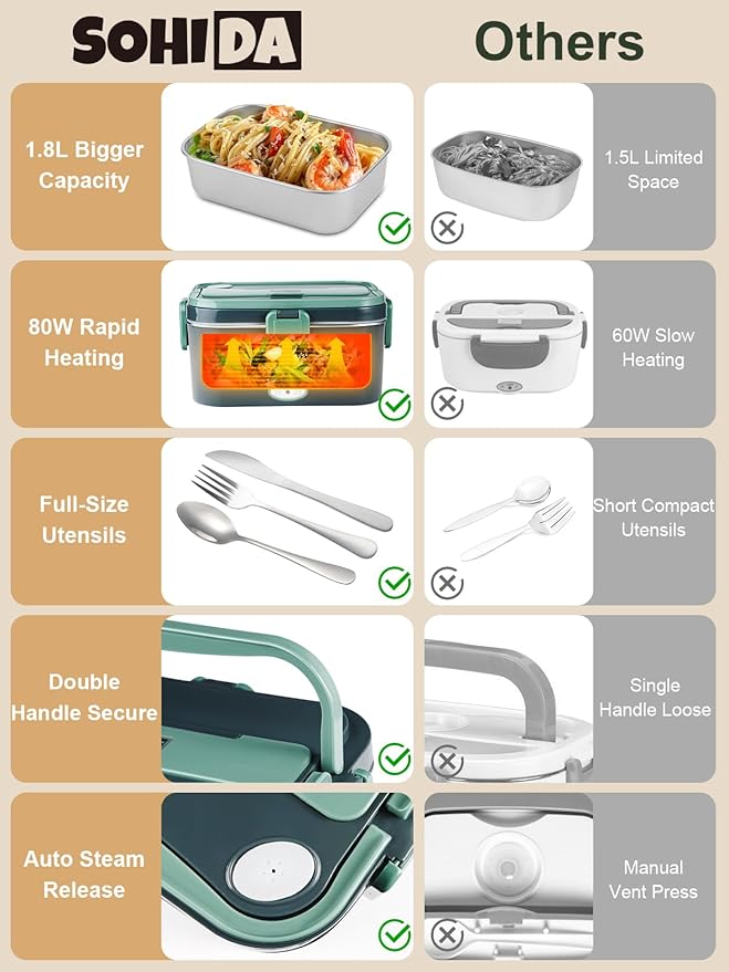 1.8L Heated Lunch Box, 80W Electric Lunch Box with Long-handled Utensils for Adults, 12V/24V/110V Lonchera Eléctrica Portátil, Portable Food Warmer for Car/Truck/Office (Blue-Green)