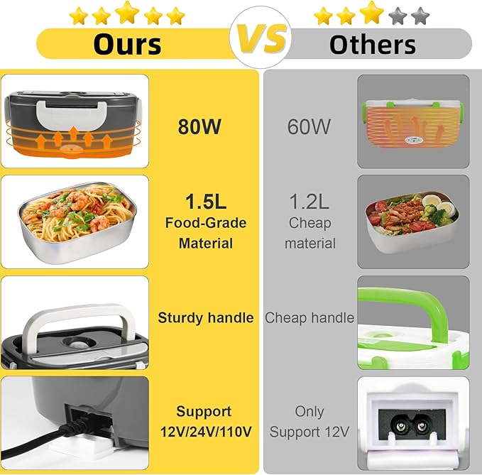 Electric Lunch Box, 12V/24V/110V Portable Food Warmer with SS Fork & Spoon for Car/Truck/Office, 80W Self Heating Lunch Box with 1.5L 304 Stainless Steel Container & 0.45L PP Fruit Box Beige
