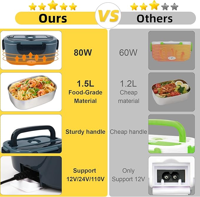 Electric Lunch Box, 12V/24V/110V Portable Food Warmer with SS Fork & Spoon for Car/Truck/Office, 80W Self Heating Lunch Box with 1.5L 304 Stainless Steel Container & 0.45L PP Fruit Box Black