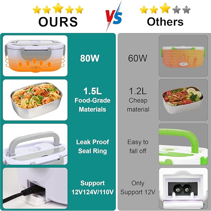 Electric Lunch Box Food Heater, 80W Heated Lunch Box for Adults, 12V 24V 110V Portable Food Warmer LunchBox for Car Truck Work with Removable 304 Stainless Steel Container White